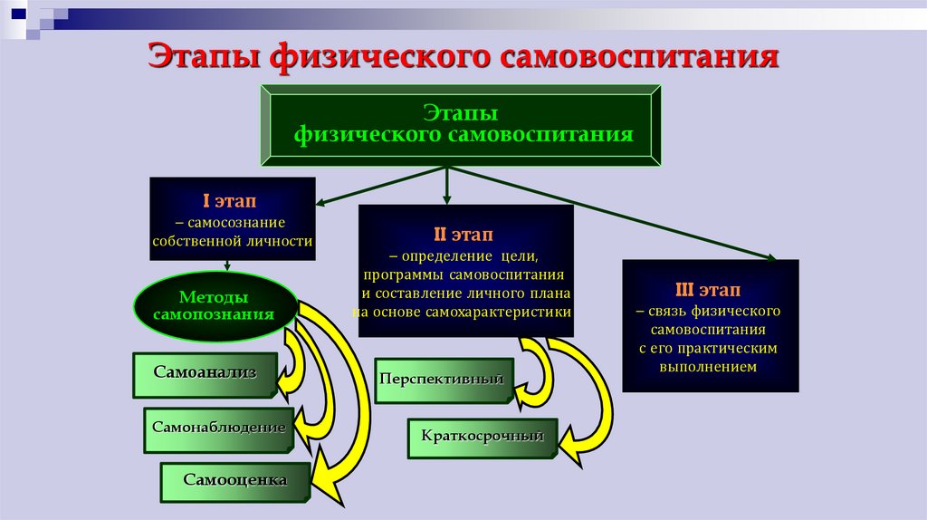 Процесс самовоспитания этапы и методы самовоспитания. Этапы физического самовоспитания. План физического самовоспитания. Этапы процесса физического самовоспитания. Программа самовоспитания.