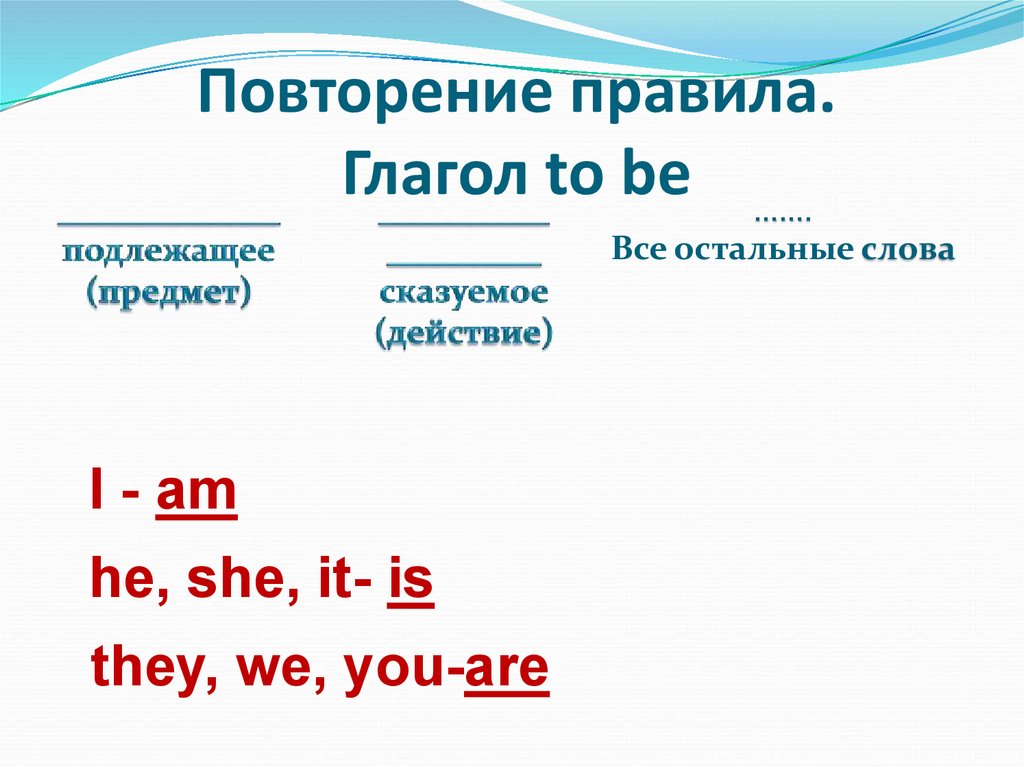 Повторение правила. Глагол to be