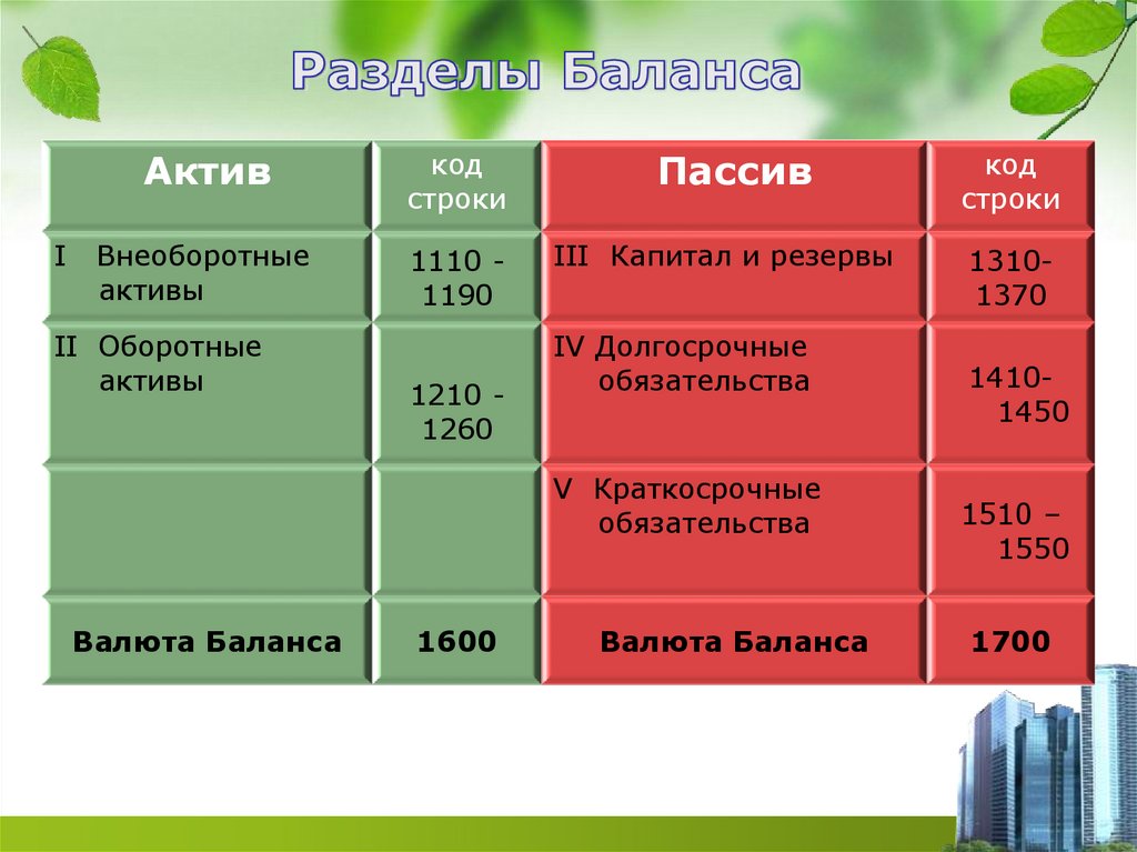 В активе баланса находятся. Структура баланса разделы. Разделы баланса бухгалтерского учета. Материалы раздел баланса. Структура баланса статьи и разделы баланса.