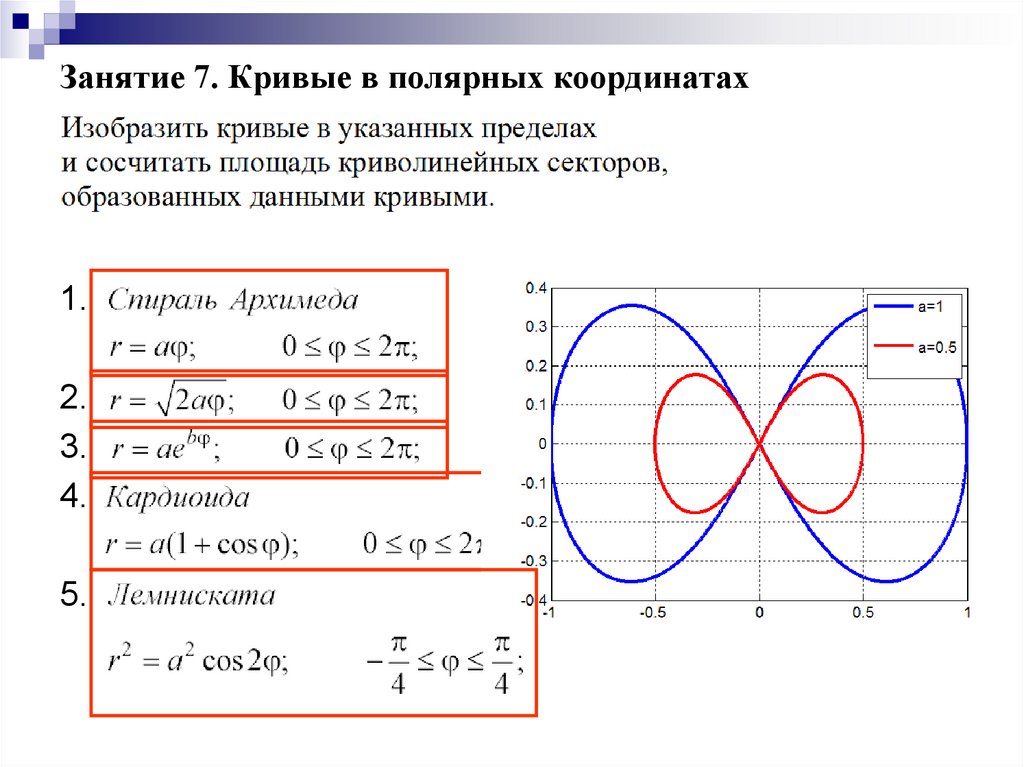 Площадь графика. Кривые в Полярных координатах. Уравнения кривых в Полярных координатах.