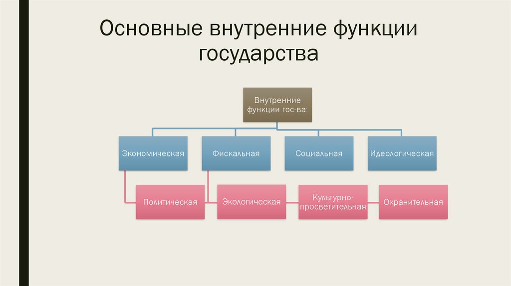 Основные внутренние функции государства - презентация онлайн