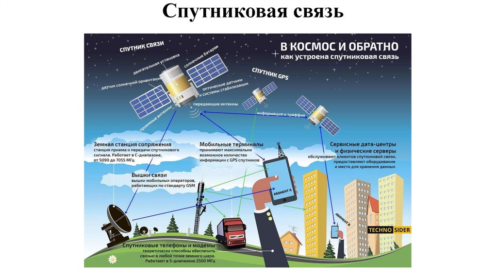 Спутниковые системы связи презентация