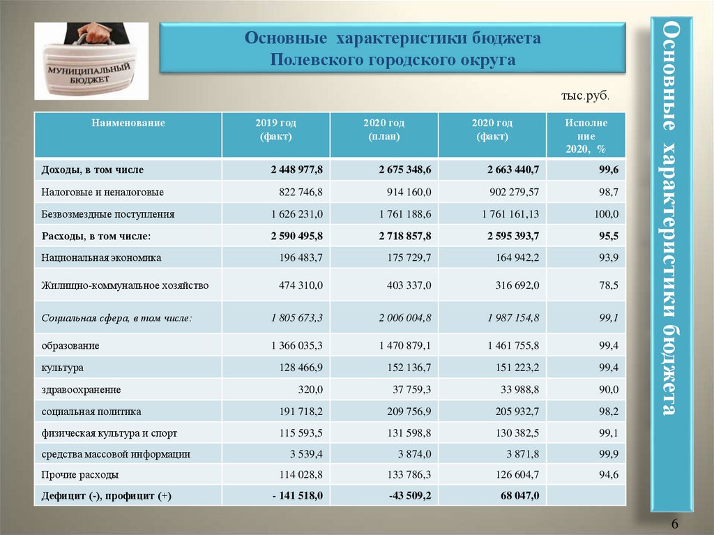 Решение думы городского округа самара о бюджете на 2020 год