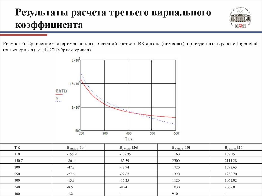 Результаты расчета третьего вириального коэффициента