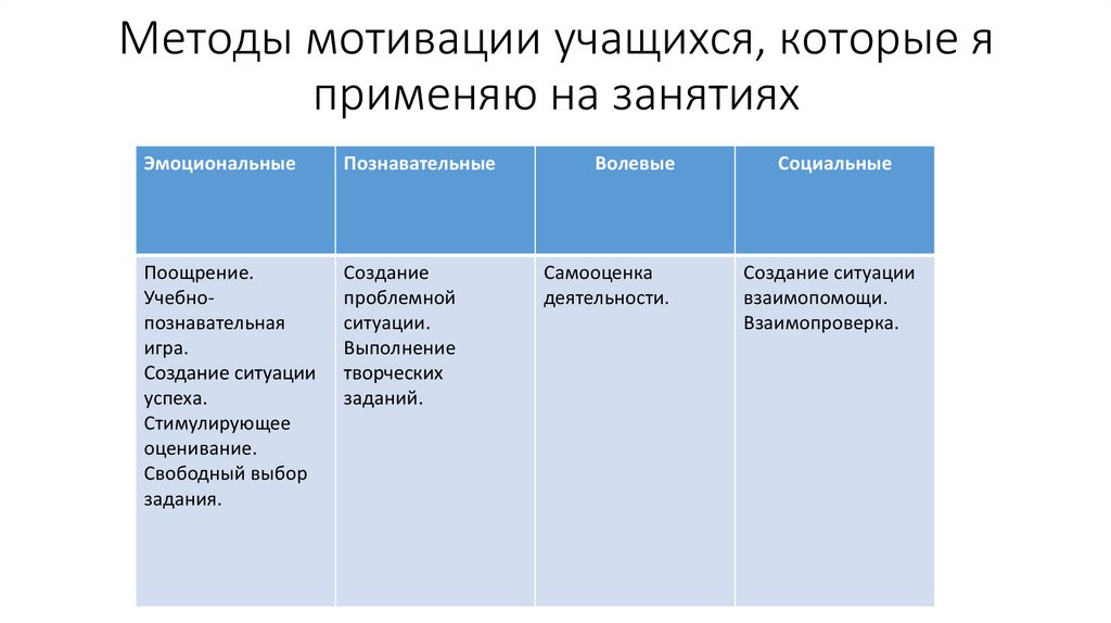 Методы мотивации учащихся, которые я применяю на занятиях