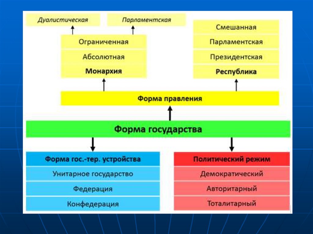 Формы государства схема обществознание 7 класс