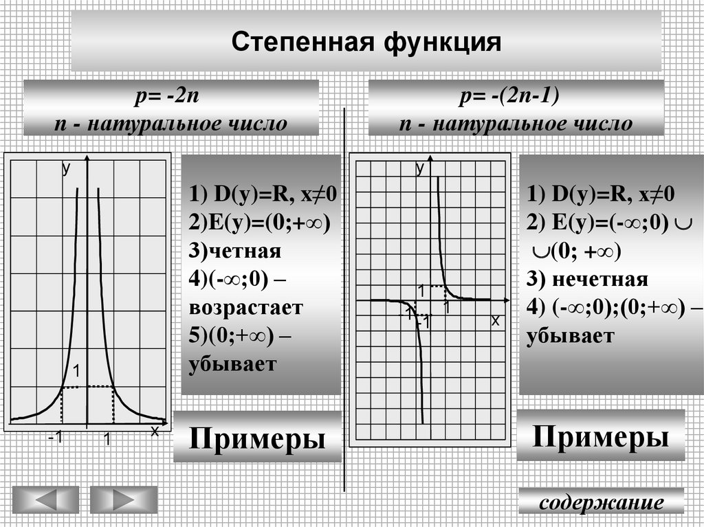 Степенная функция значения. Степенная функция p 2n-1. График степенной функции x2n. Степенная функция y x 2n-1 график. Степенная функция 10 класс y x -2n.