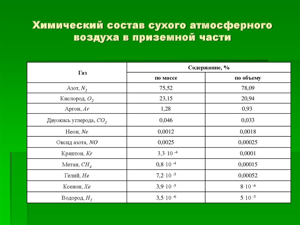 Сухим газом является. Химический состав сухого воздуха. Состав сухого газа. Химический состав атмосферного воздуха. Газовый состав воздуха для продуктов.