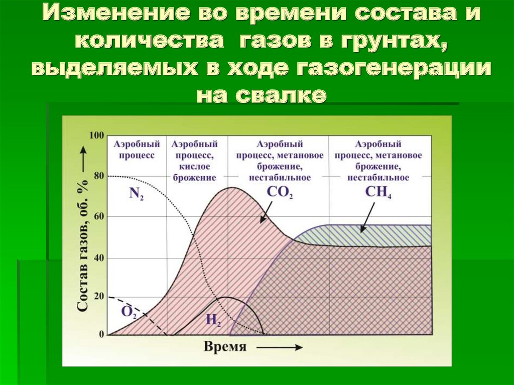 Изменение во времени состава и количества газов в грунтах, выделяемых в ходе газогенерации на свалке