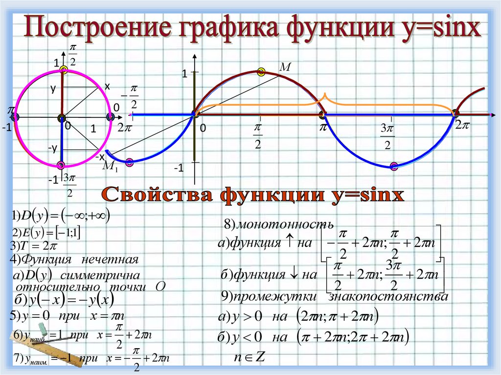 Презентация тригонометрические функции 8 класс