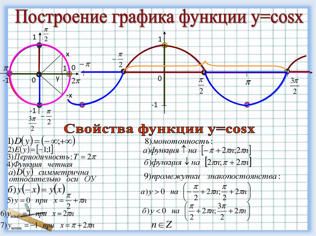 Тригонометрические функции и их графики презентация