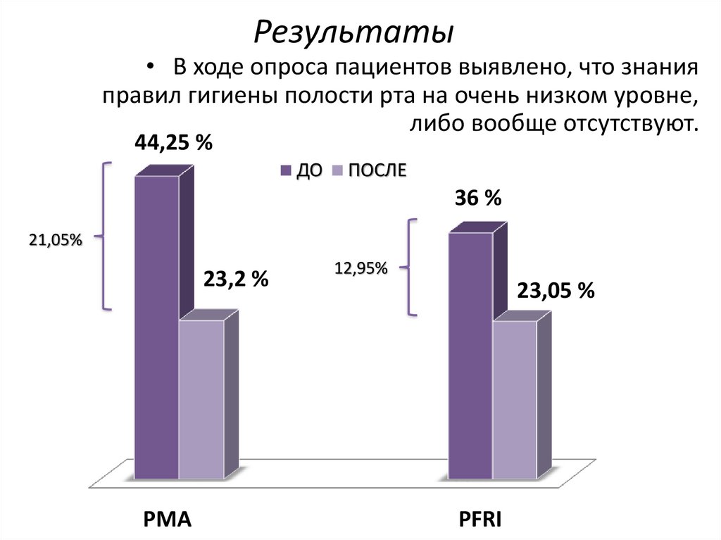 Результаты