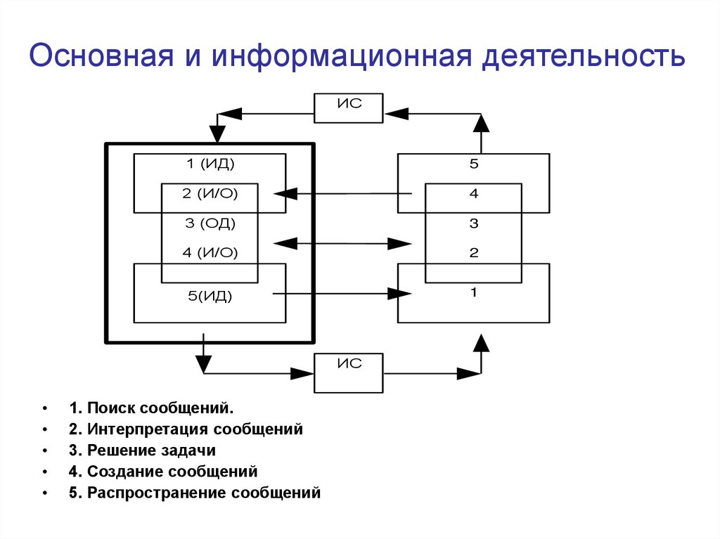 Основная и информационная деятельность