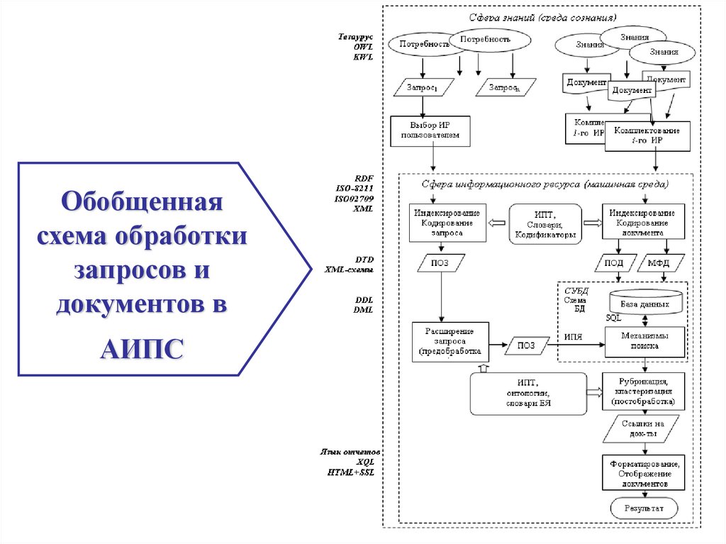 Схема обработки. Схема обработки запросов пользователя.