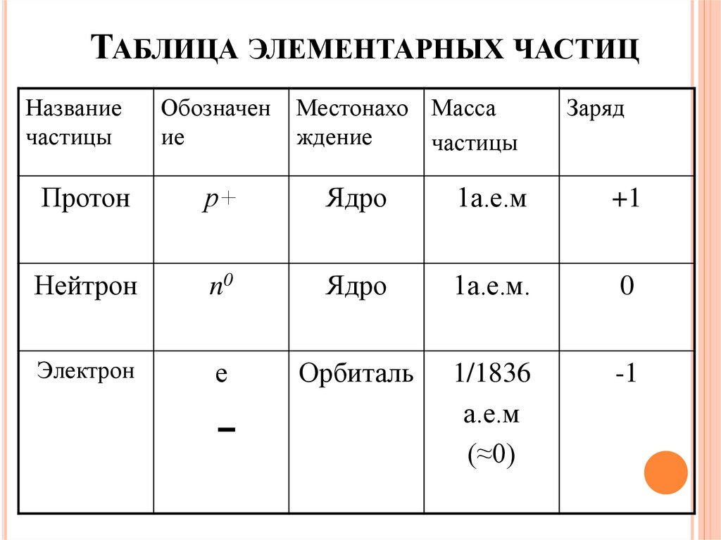 Таблица частиц атомов
