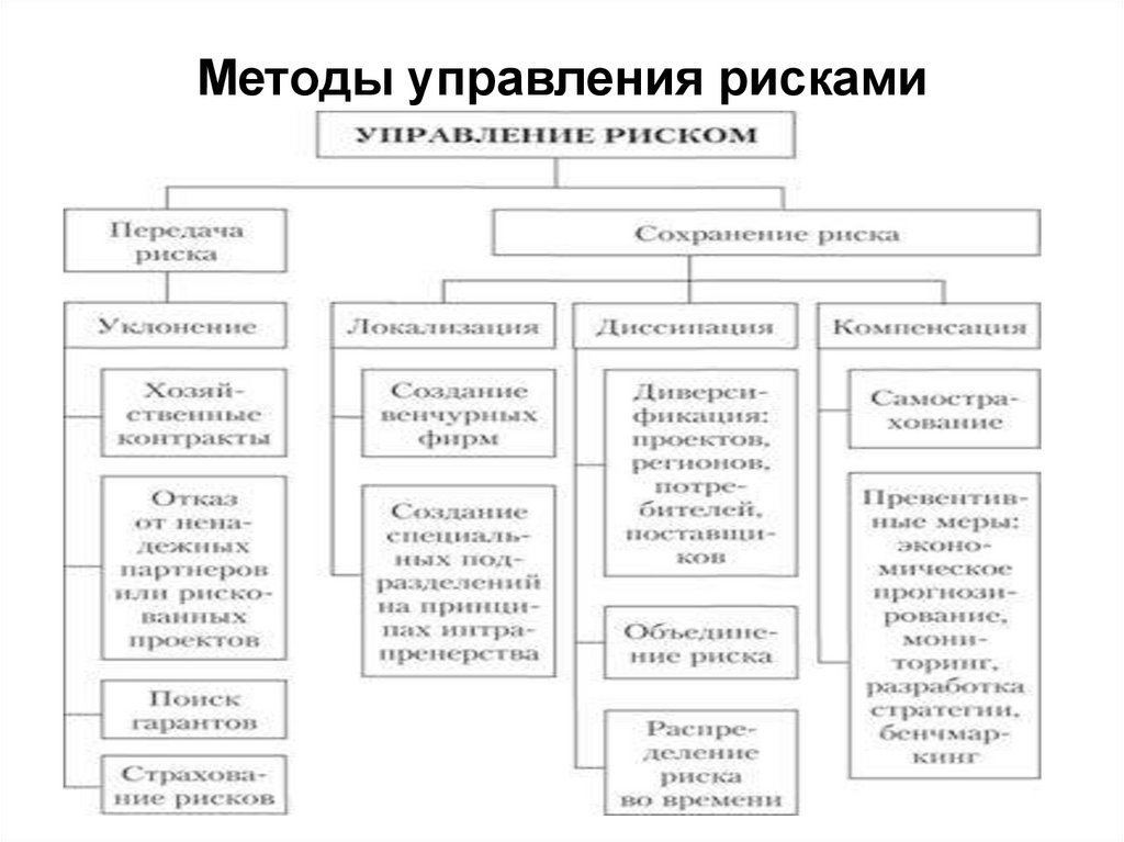 Методы управления рисками схема