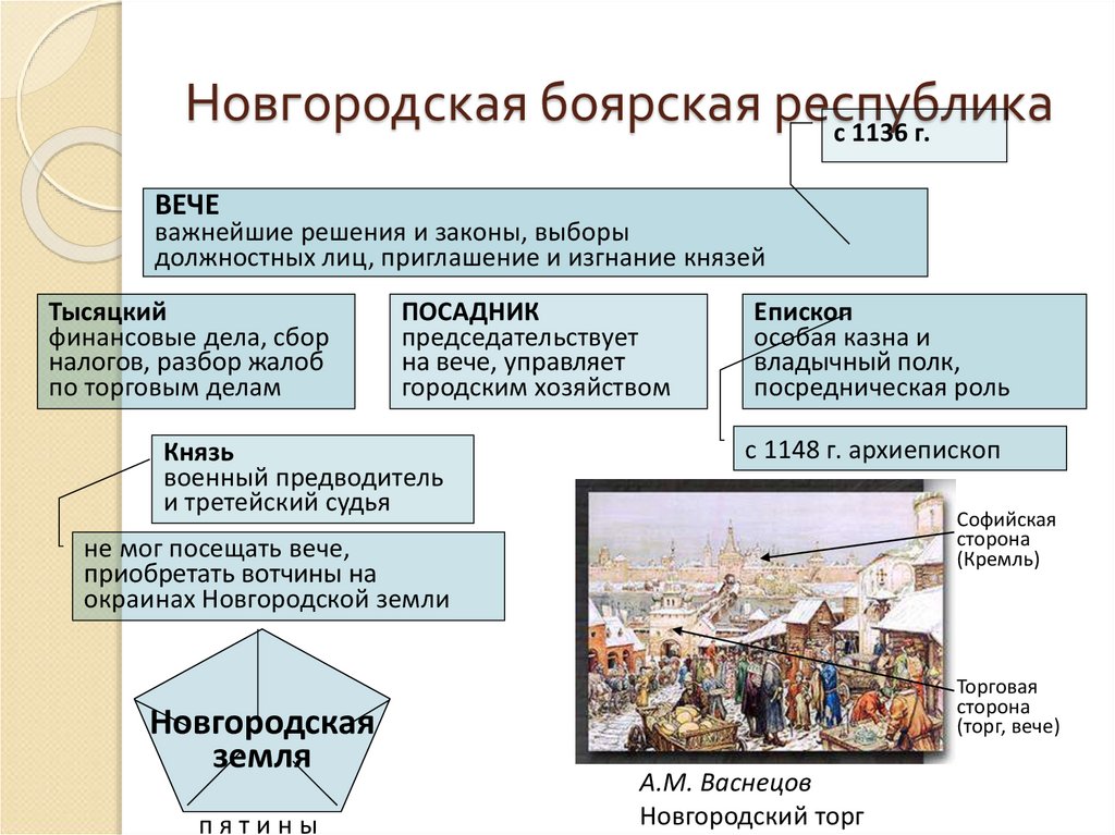 Особенности новгородской земли история 6 класс