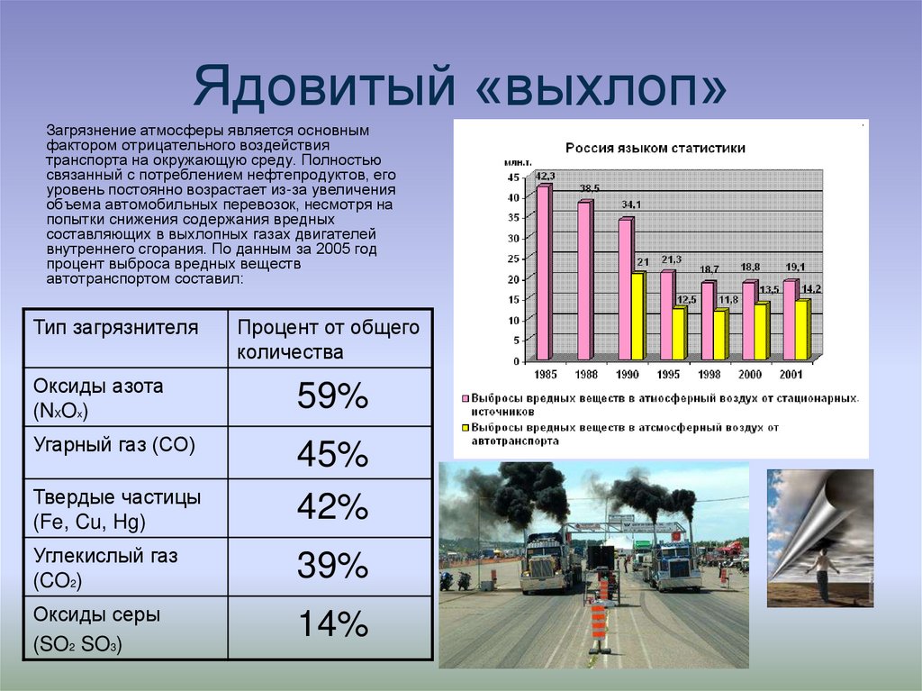 Выхлопные газы какие вещества. Влияние выбросов на атмосферу. Влияние выбросов отработанных газов на окружающую среду. Автомобильные выбросы в атмосферу статистика. Загрязнение воздуха статистика.