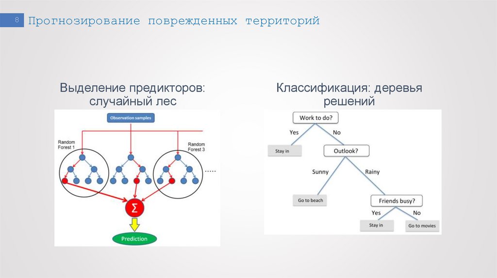 Прогнозирование поврежденных территорий