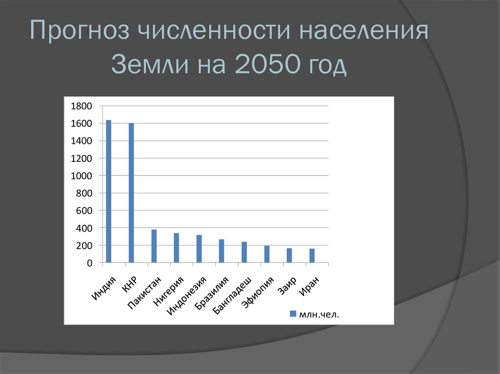 Прогноз численности населения Земли на 2050 год