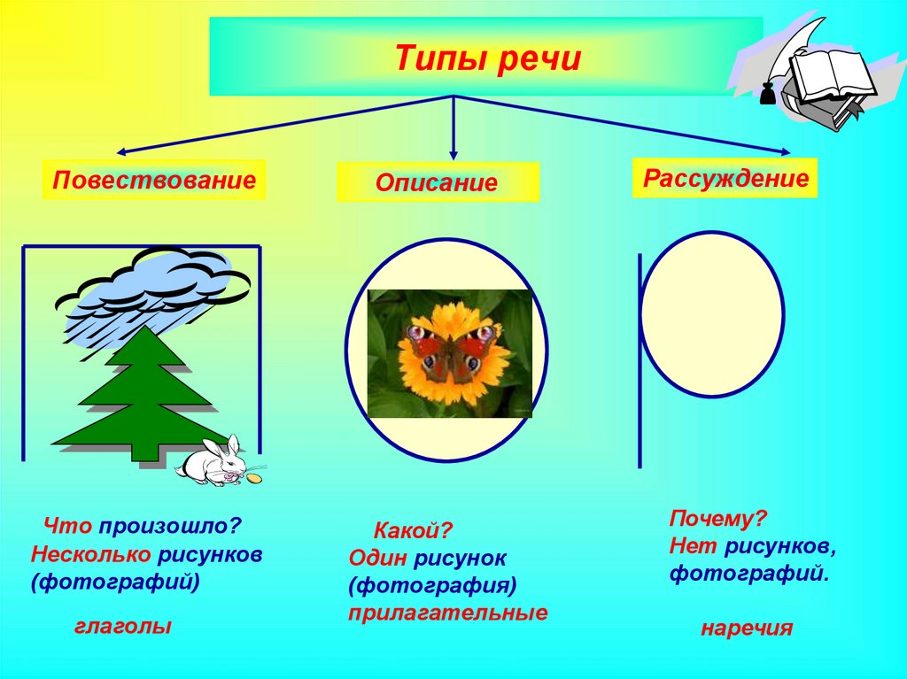 Повествование описание рассуждение презентация