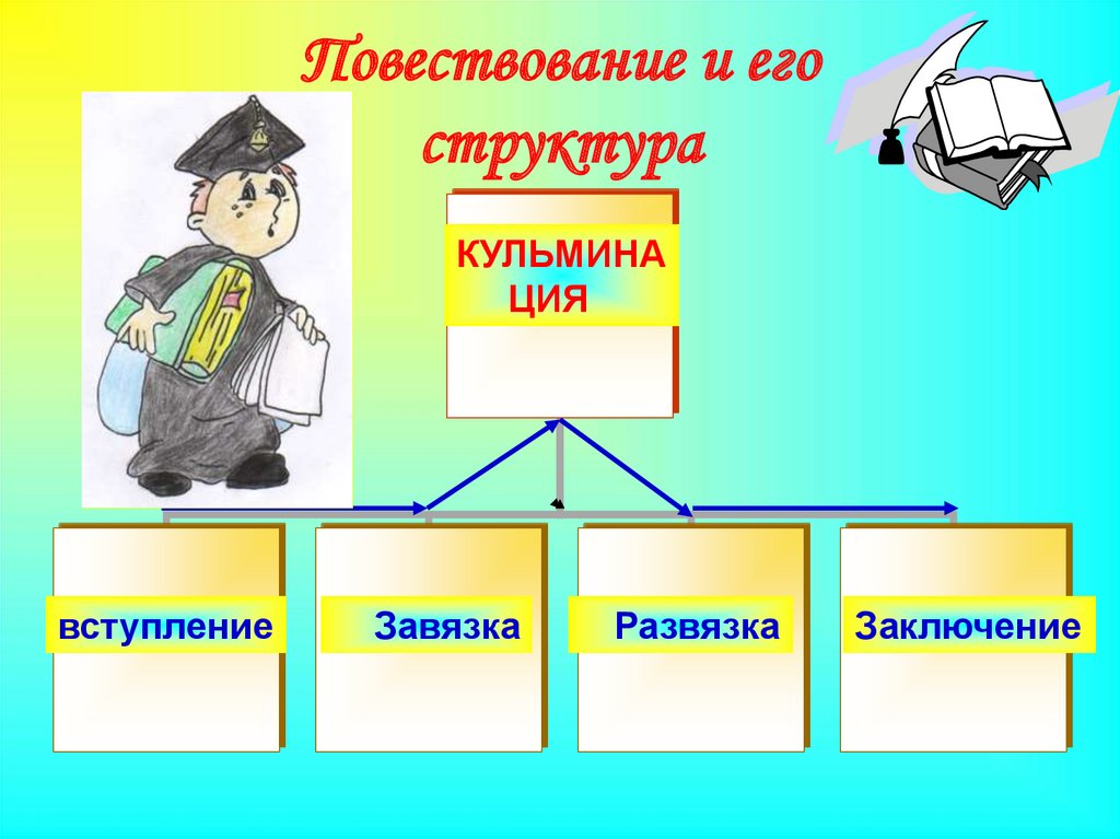 Картина повествование. Повествование и его структура. Структура повествовательного текста. Строение повествования. Повествование стракьуоа.