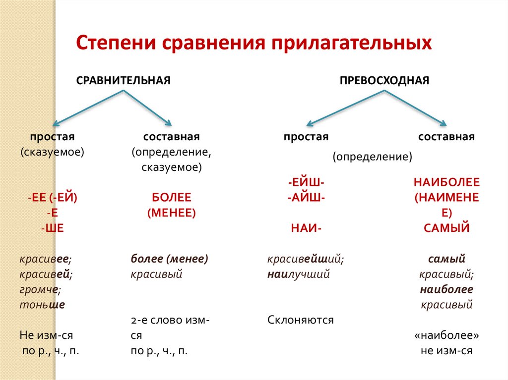 Способы образования сравнений. Степень сравнения прилагательного в русском языке 6 класс. Степень сравнения имени прилагательного в русском языке. Степени сравнения прилагательных в русском языке таблица. Степени сравнения прилагательных схема.