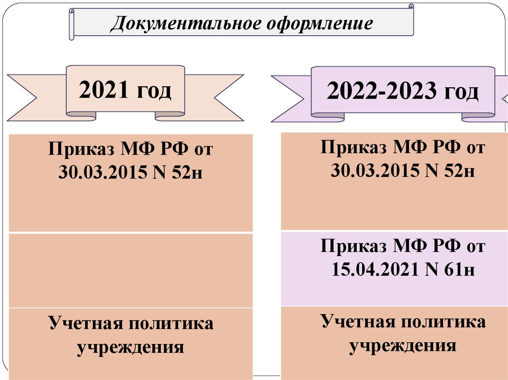 Изменения учете с 2021