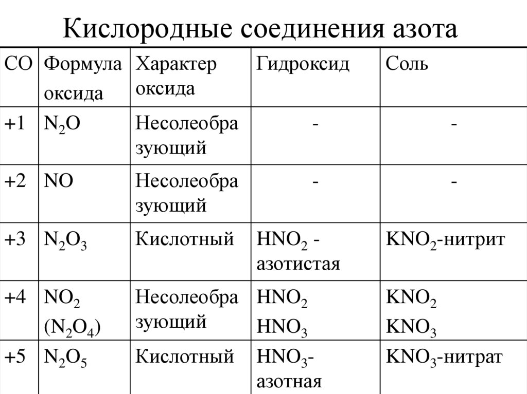 Формы соединений азота. Кислородное соединение азота таблица 9.