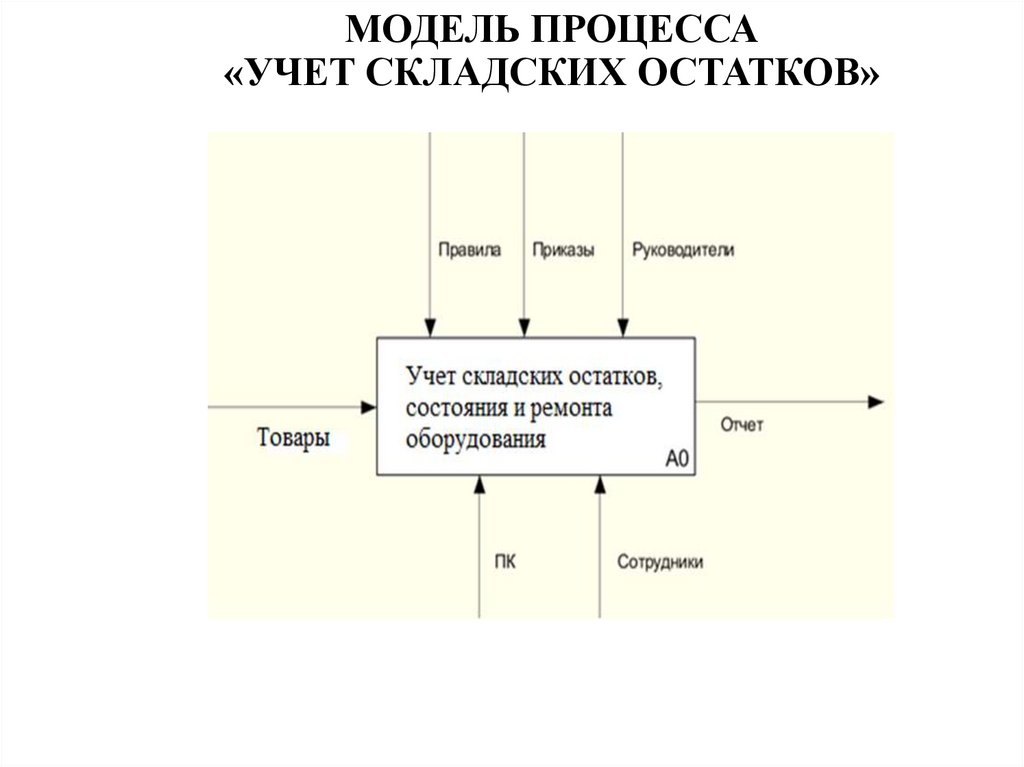 Процесс складской учет. Модель процесса. Схема организации складского учета. Складской учет на производстве пошагово. Картинки модель учета.