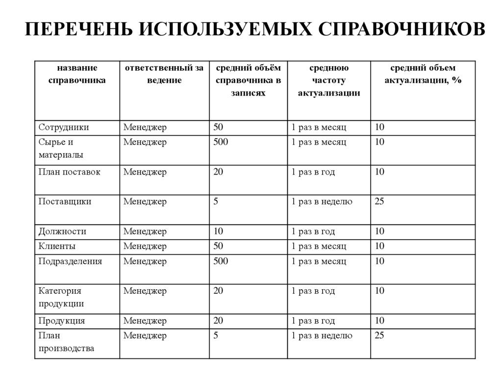 Перечень используемого по таблицы. Перечень применяемых материалов. Список использованных материалов.