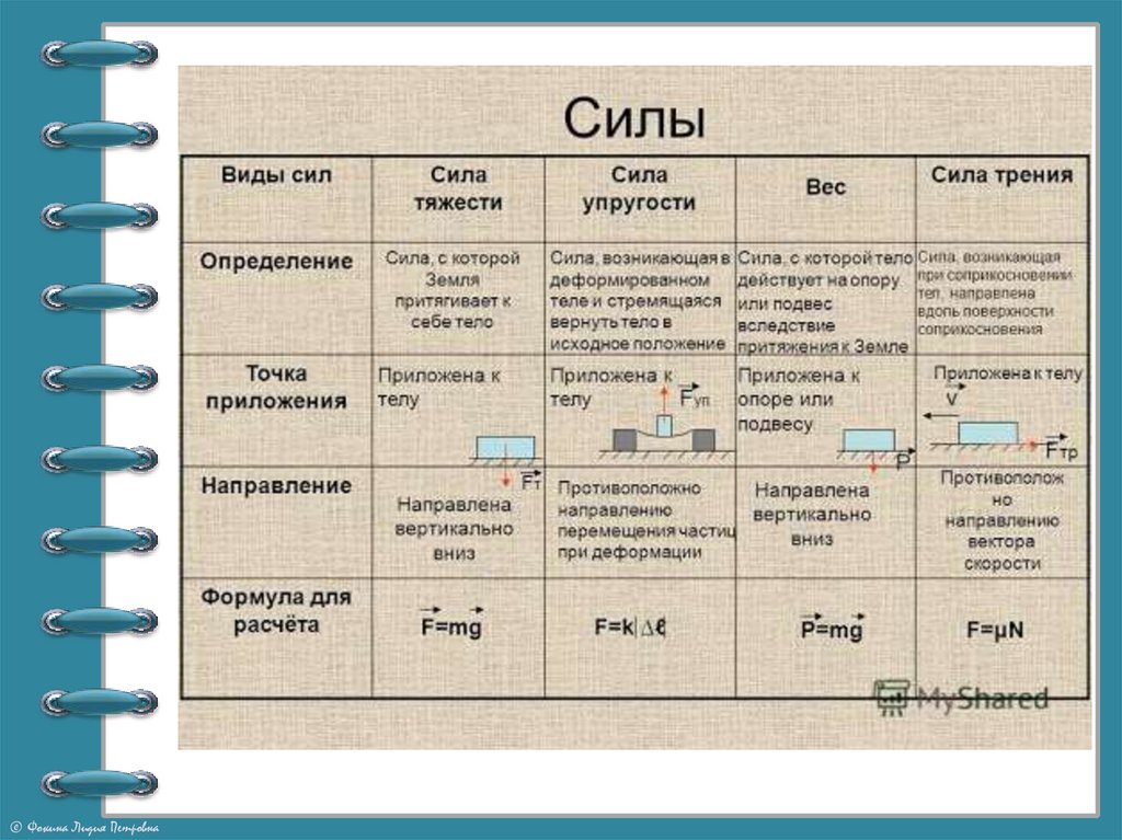 Силы в механике 9 класс презентация