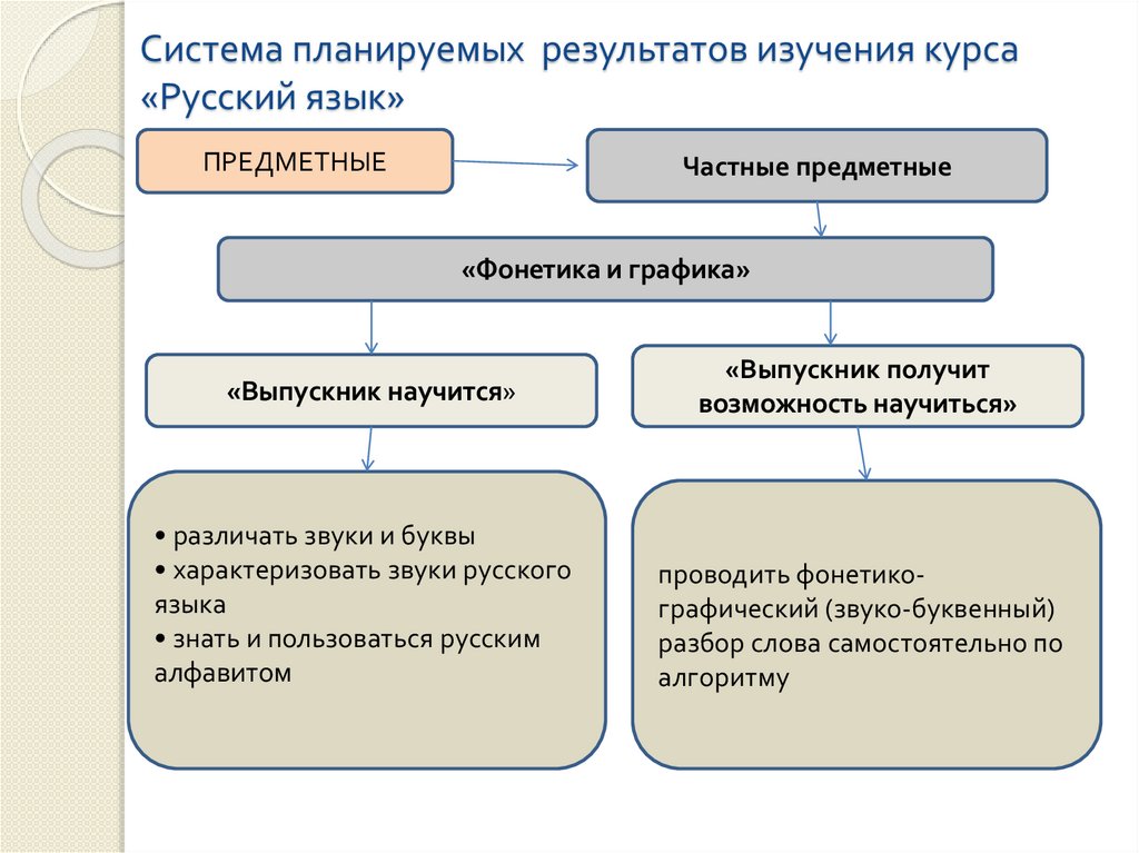 Группа целей планируемых результатов фгос