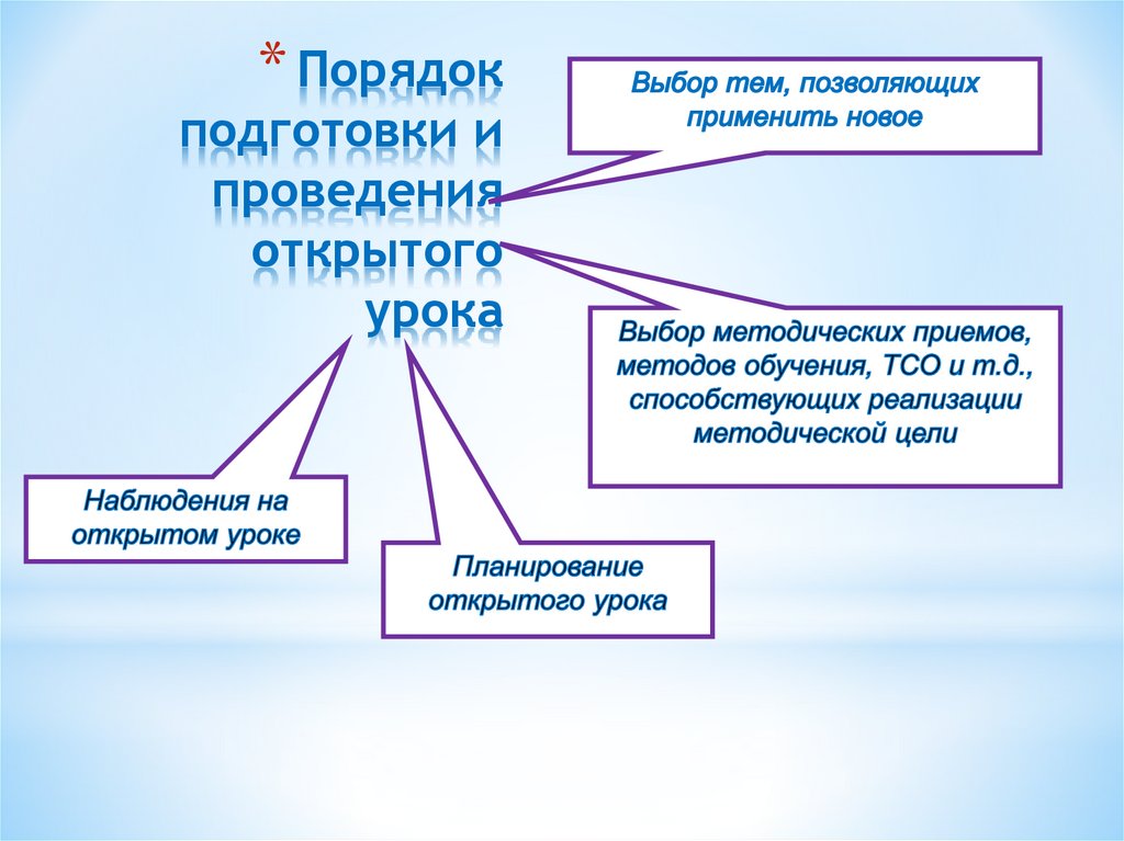 Порядок подготовки и проведения открытого урока