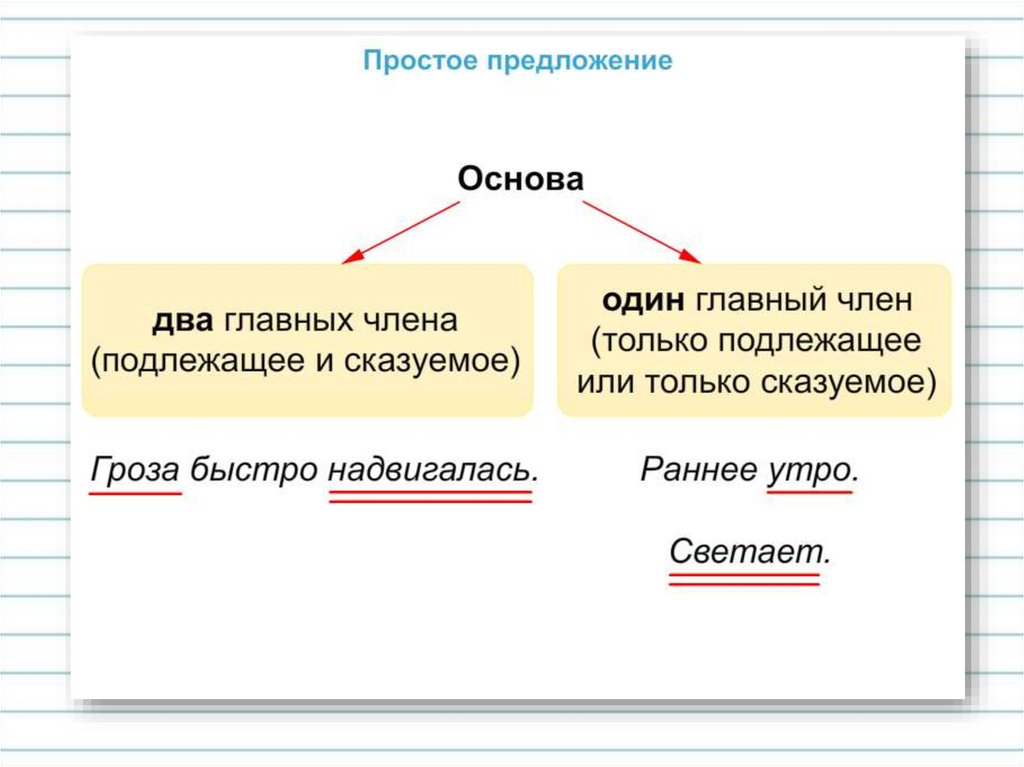 Для чего нужны сложные предложения. Таблица простое и сложное предложение 3 класс. Правило простое и сложное предложение 3 класс. Правило по русскому языку 3 класс простое и сложное предложение. Что такое сложное предложение 3 класс русский язык.