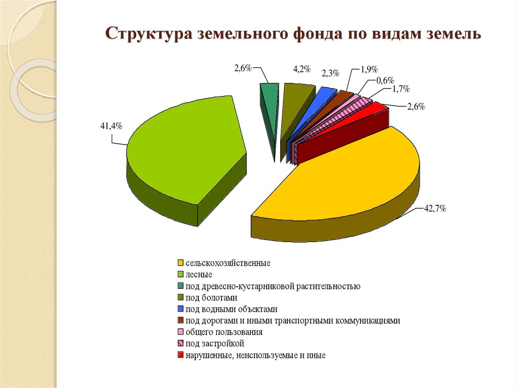 Структура земельного фонда. Земельный фонд России структура земельного фонда категории земель. Структура земельного фонда России диаграмма. Структуразеиельного фонда. Динамика земельного фонда.