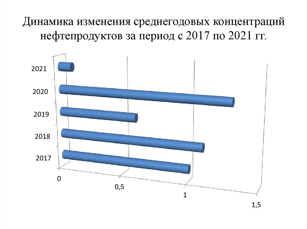 Динамика изменения среднегодовых концентраций нефтепродуктов за период с 2017 по 2021 гг.