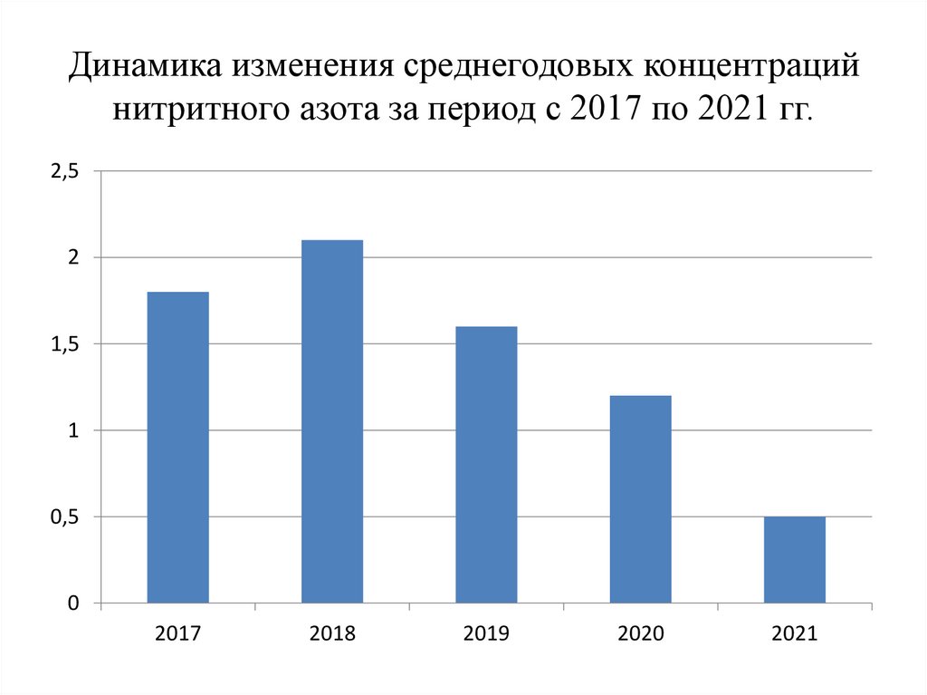 Динамика изменения среднегодовых концентраций нитритного азота за период с 2017 по 2021 гг.