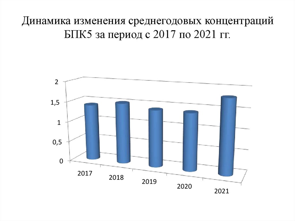 Динамика изменения среднегодовых концентраций БПК5 за период с 2017 по 2021 гг.