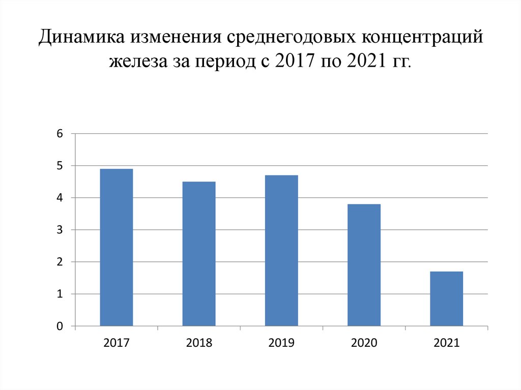 Динамика изменения среднегодовых концентраций железа за период с 2017 по 2021 гг.