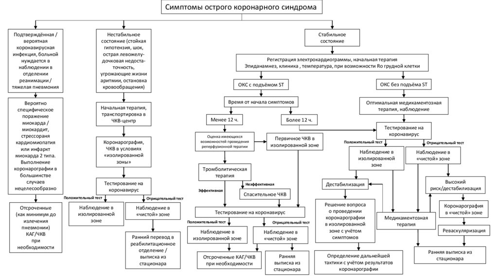 Острый коронарный синдром код. Острый коронарный синдром симптомы. Дифференциальный диагноз острого коронарного синдрома. Острый коронарный синдром дифференциальная диагностика. Диф диагностика острого коронарного синдрома.