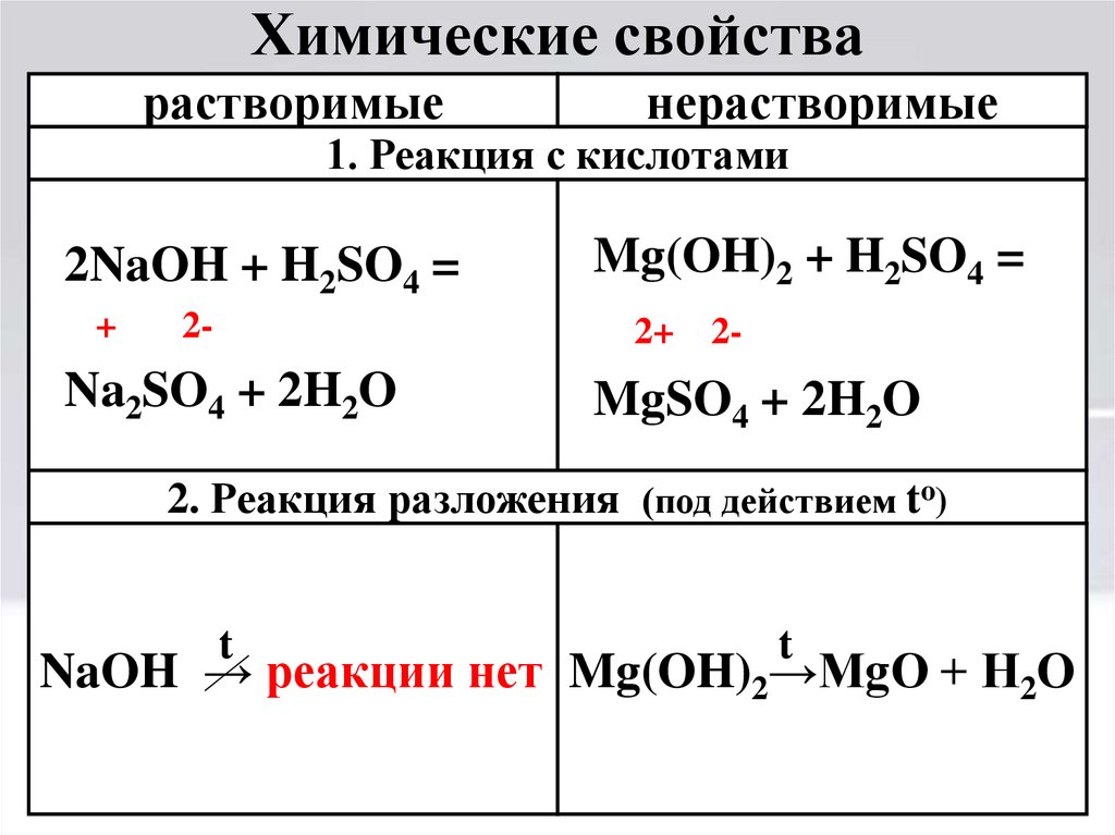 Какие соединения относятся к основаниям