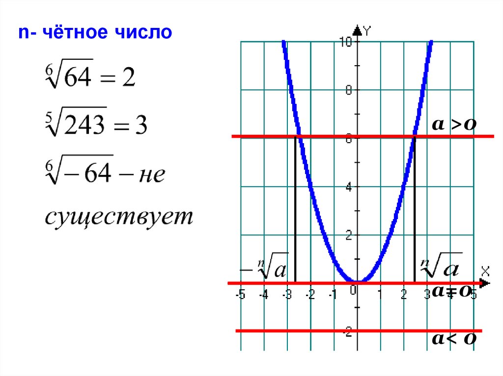 График корня n ой степени