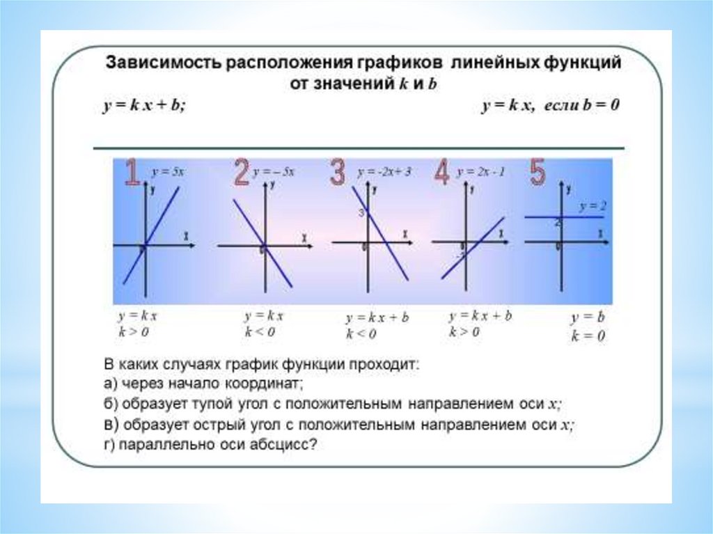 Пояснение алгебры 7 класс. Формула линейной функции 7 класс Алгебра. Линейная функция и её график 7. График линейной функции 7 класс Алгебра. График линейной функции и их формулы 7 класс.