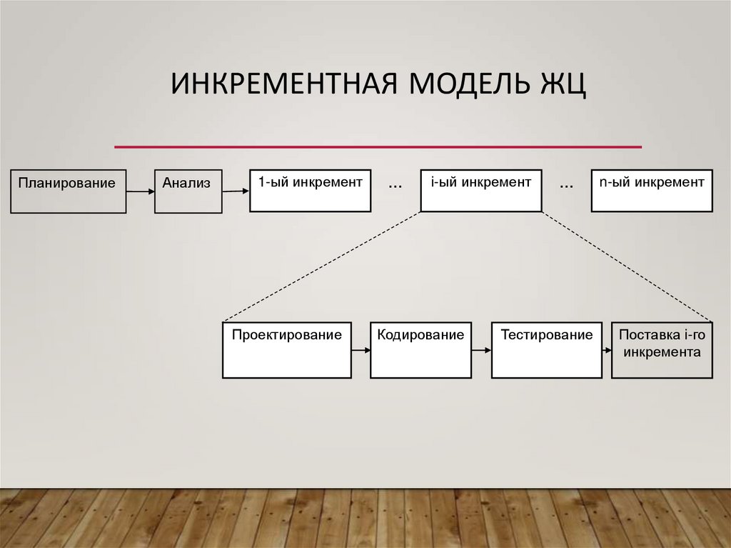 Инкрементная модель жизненного. Инкрементная модель ЖЦ. Инкрементная модель жизненного цикла по. Инкрементный жизненный цикл проекта. Инкрементная модель жизненного цикла проекта.