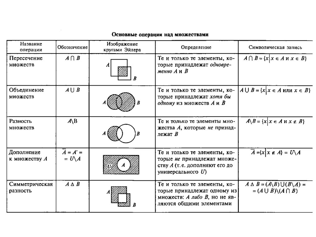 1 таблица 3 1 основные. Операции над множествами и логические операции. Операции над множествами теория. Теория множеств таблица. Основные понятия теории множеств операции над множествами.