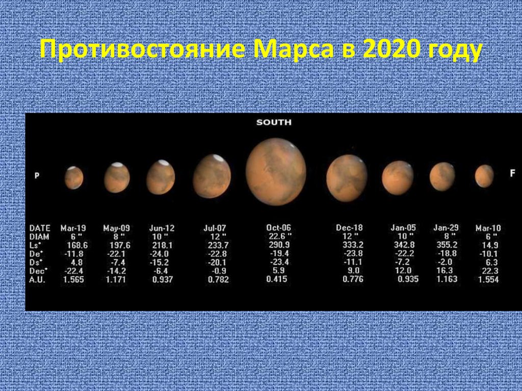 Противостояние Марса в 2020 году