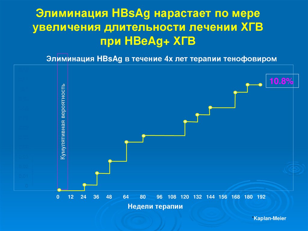 Увеличение продолжительности