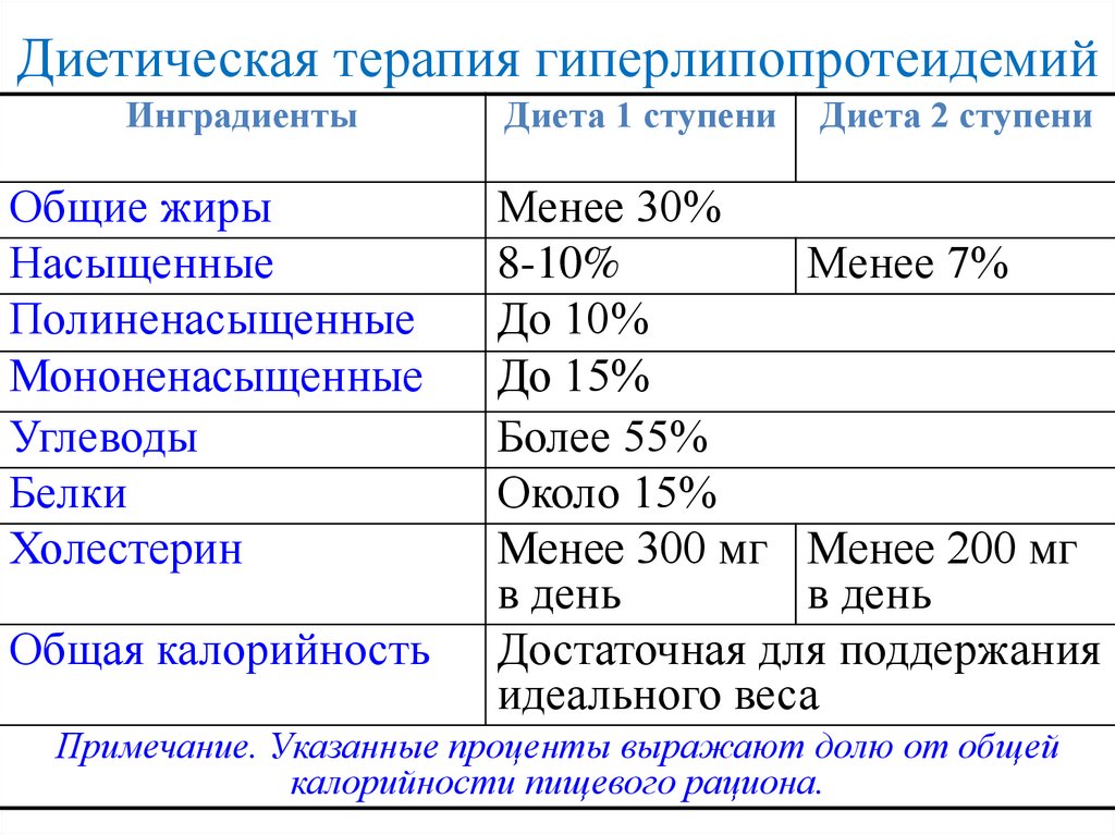 Типы гиперлипопротеидемии. Терапия гиперлипопротеидемий. Терапия гиперлипопротеидемии 4 типа. Гиперлипопротеидемии IIA.