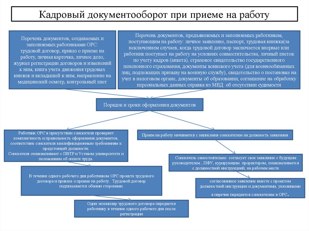 Схема кадрового документооборота